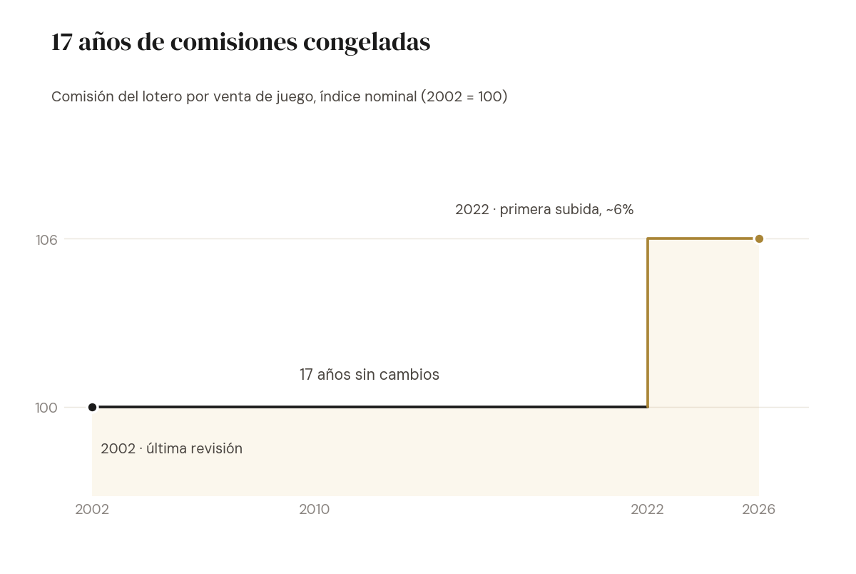 Gráfica: la comisión del lotero estuvo congelada desde 2002 hasta la subida de 2022