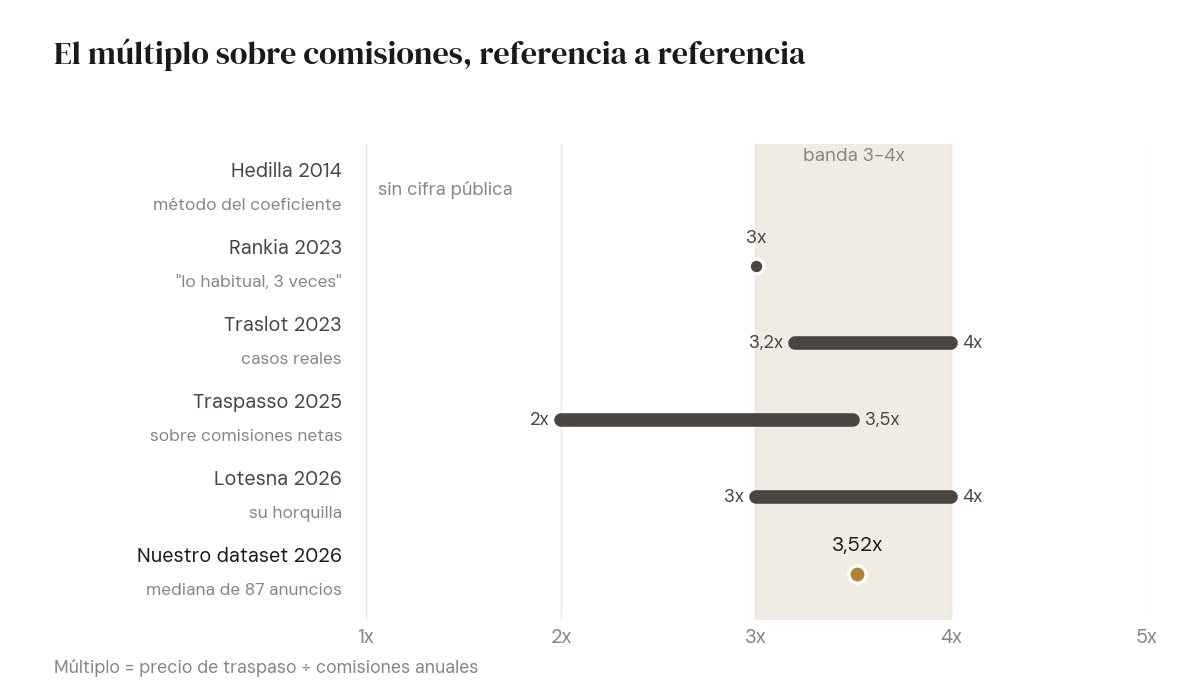 El múltiplo sobre comisiones apenas ha cambiado desde que existe el mercado