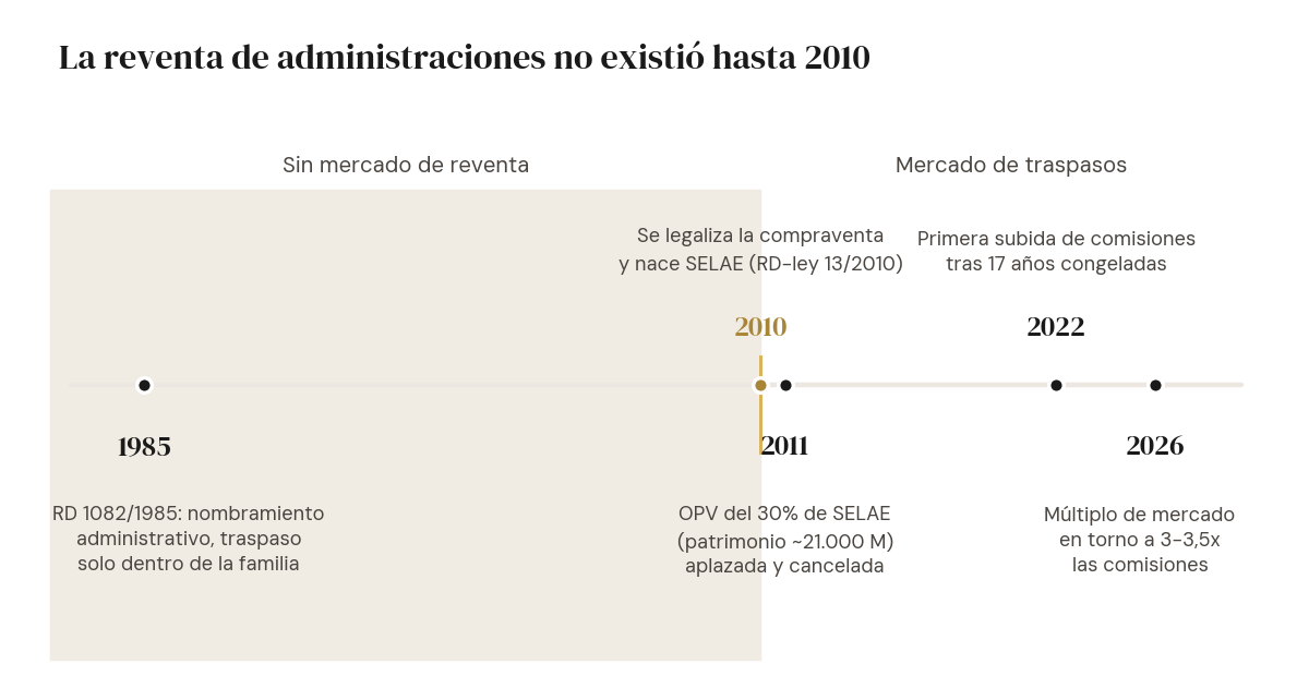 Línea temporal: la reventa de administraciones de lotería no existió hasta 2010